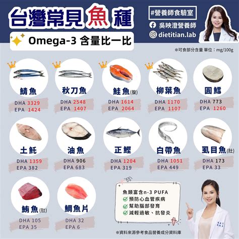 魚排行榜|不只鯖魚、鮭魚！營養師揭15種魚DHA、EPA也很高